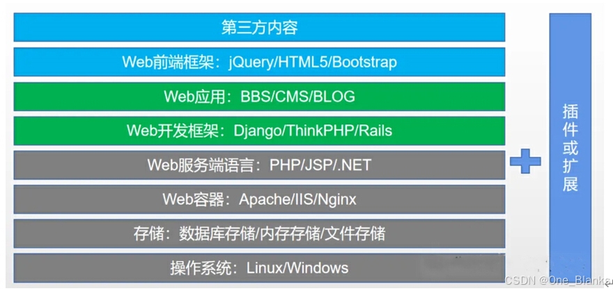 Web指纹框架
