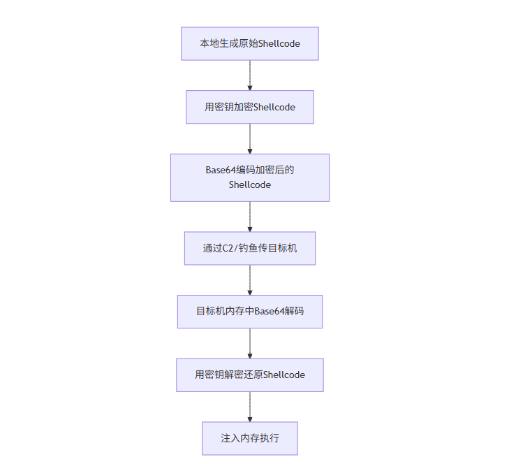 编码与加密技术