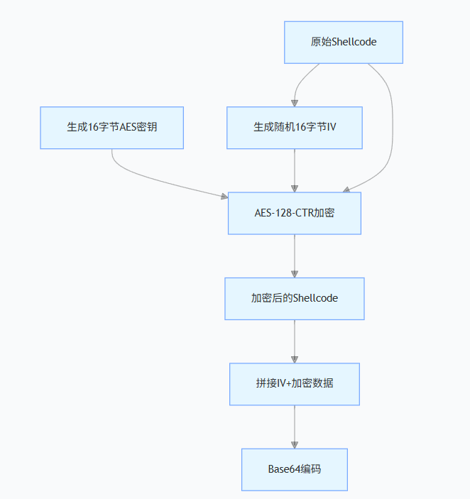 编码与加密技术