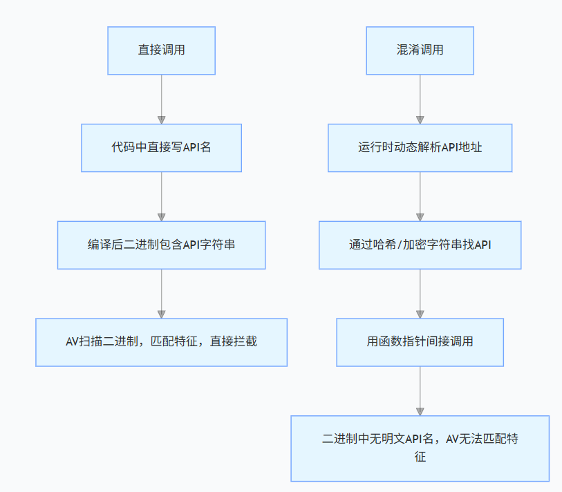 调用混淆技术