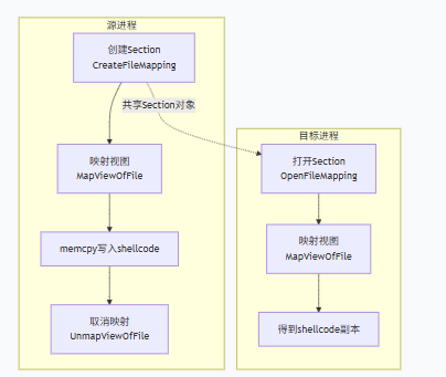高级代码注入 高级代码注入